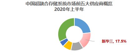新华三集团持续领跑中国软件定义存储及超融合系统市场双赛道