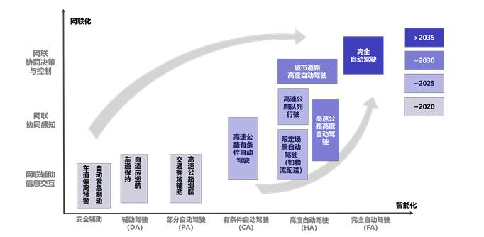 《智能网联汽车技术路线图 2.0》在京发布