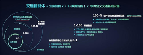 大数据+AI 赋能交通智能体迭代升级