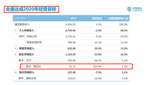 中国移动2020财报：移动云收入同比大增353.8%