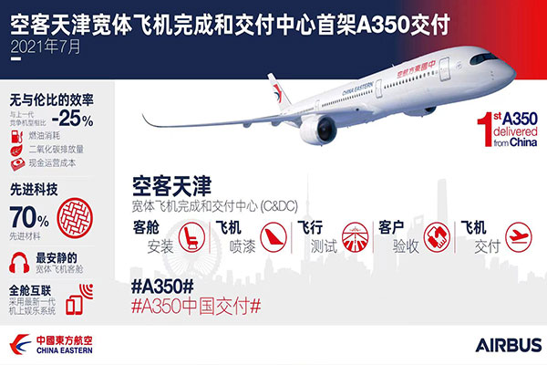 新里程碑!空客A350飞机首次在中国交付