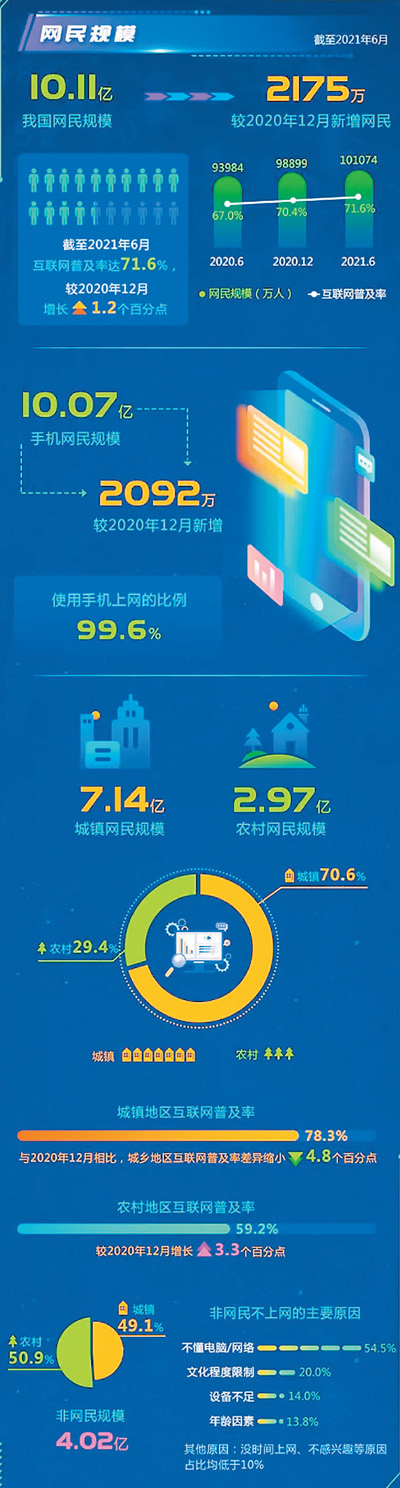 网民超10亿!网络中国汇聚磅礴伟力