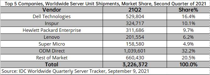 IDC：全球服务器市场首次下滑 浪潮跃居世界第二