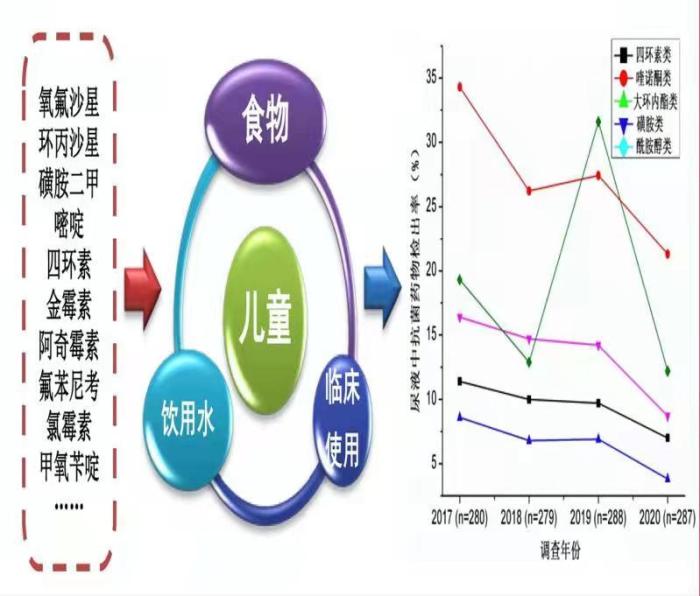 学者最新研究发现：上海儿童抗生素暴露水平明显下降