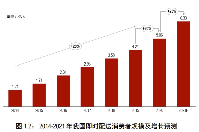 即时配送行业报告显示：年订单超200亿 AI和无人配送成新发力点