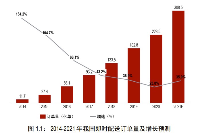 即时配送行业报告显示：年订单超200亿 AI和无人配送成新发力点