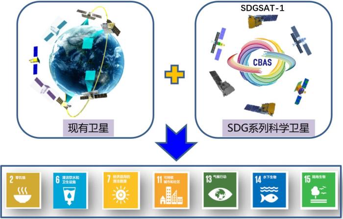 卫星空间观测服务可持续发展目标(SDGs)示意图。中国科学院 供图