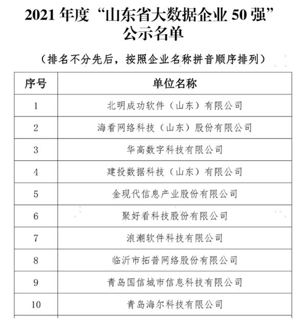 聚好看科技入选“山东省大数据企业50强”