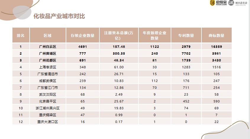 全国化妆品产业报告：广半岛·体育网页版入口州成为“化妆品代工之都”