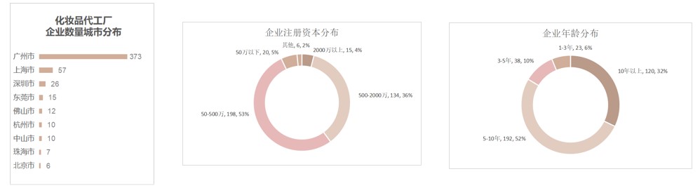 全国化妆品产业报告：广半岛·体育网页版入口州成为“化妆品代工之都”(图3)