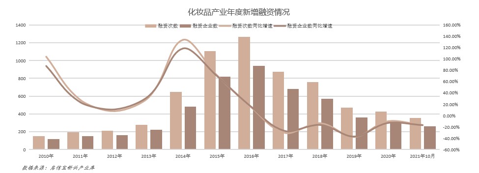 全国化妆品产业报告：广州成为“化妆品代工之都”