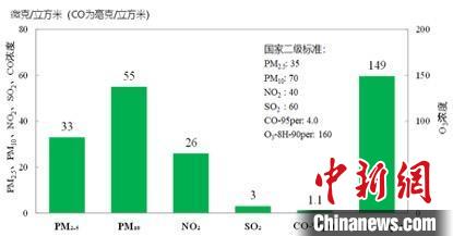 2021年北京市空气质量首次全面达标 治污获里程碑式突破