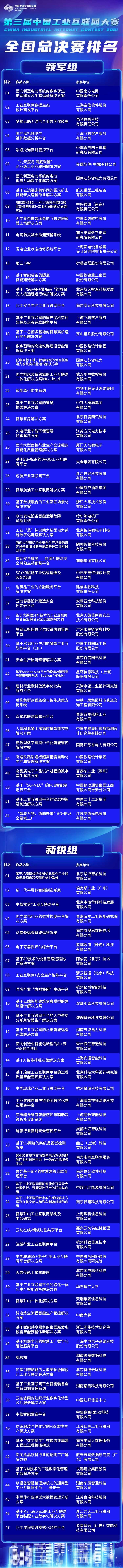 第三届中国工业互联网大赛全国总决赛排名出炉