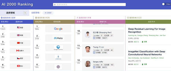 最新AI 2000榜单发布 这位华人学者入选