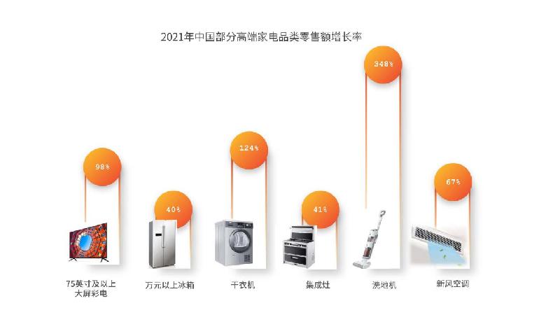 报告：我国家电市场全面复苏 下沉市场规模占三成