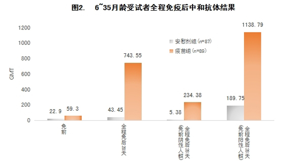研究：科兴新冠疫苗在儿童中具有良好的安全性和免疫原性