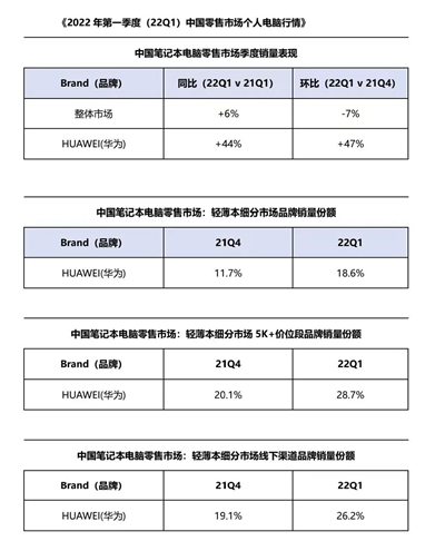 笔记本零售市场整体放缓 华为为何能逆势增长？
