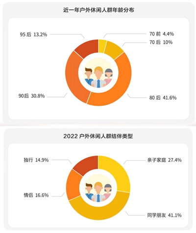 户外必博Bibo入口休闲风行报告：户外新玩法进入全民时代(图1)