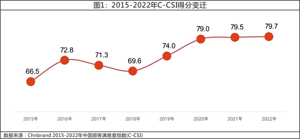 2022年中国顾客满意度指数C-CSI研究成果发布