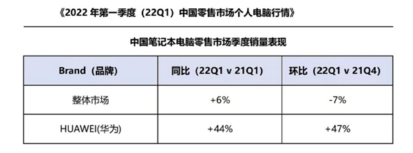 华为构建PC创新体系 引领行业逆势突围