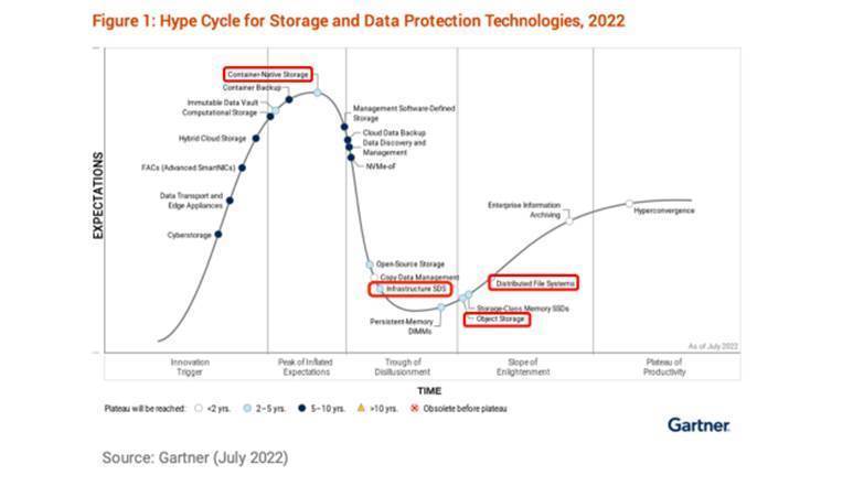 从Gartner存储技术成熟度曲线 看分布式存储十年蝶变