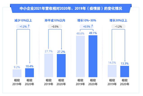《中小企业数字化转型发展报告（2022版）》发布
