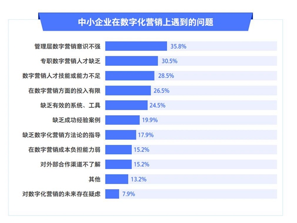 《中小企业数字化转型发展报告（2022版）》发布