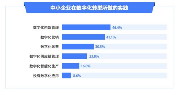 《中小企业数字化转型发展报告（2022版）》发布