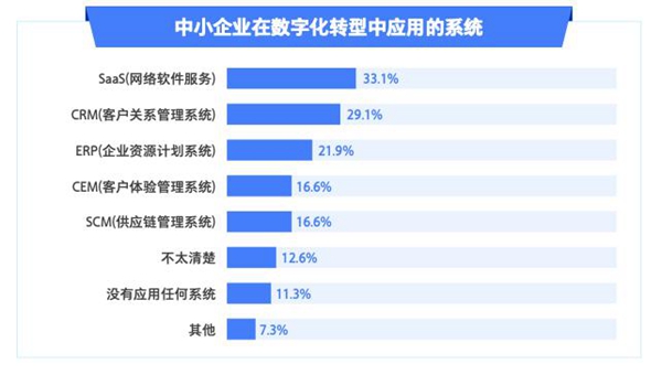 《中小企业数字化转型发展报告（2022版）》发布