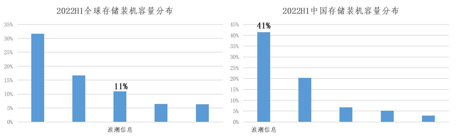 Gartner公布2022年二季度全球存储市场报告