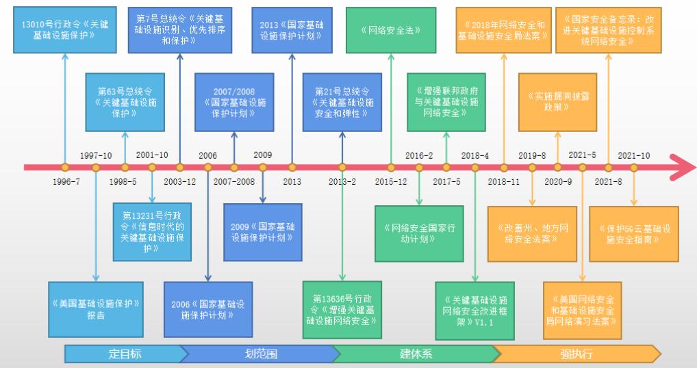 公路水路关键信息基础设施运营者保护工作的转变与重点