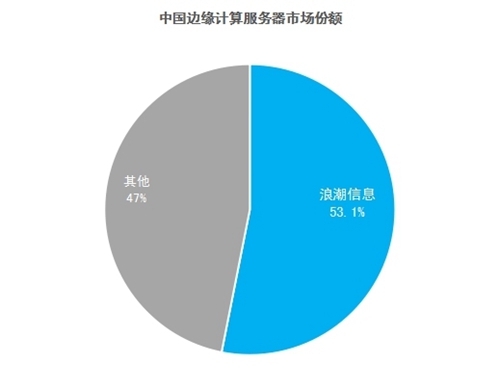 IDC发布2022H1边缘计算报告 这家企业强势领跑