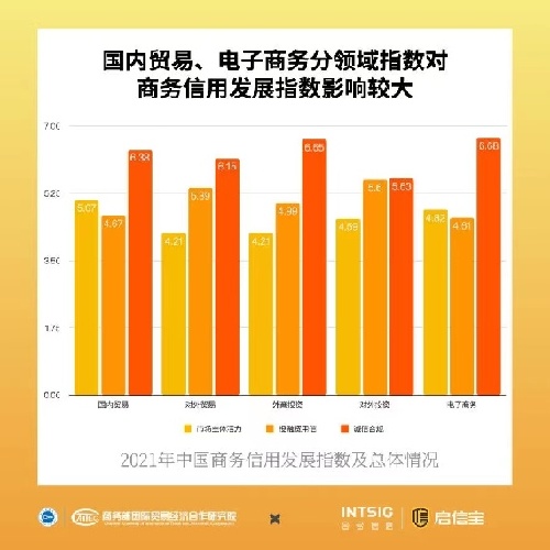 《中国商务信用发展指数报告（2022）》发布