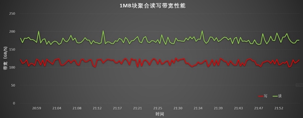 分布式并行文件存储为科研平台注入新动力