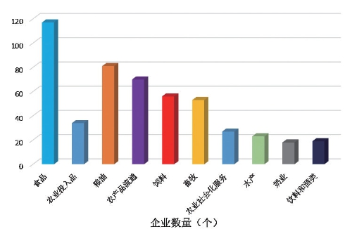 2022中国新型农业经营主体发展分析报告（一）——基于中国农业企业的调查