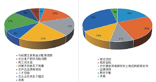 2022中国新型农业经营主体发展分析报告（一）——基于中国农业企业的调查