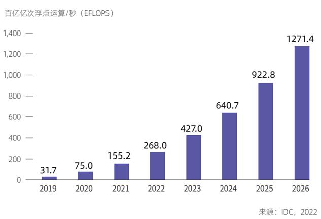 《2022-2023中国人工智能计算力发展评估报告》发布