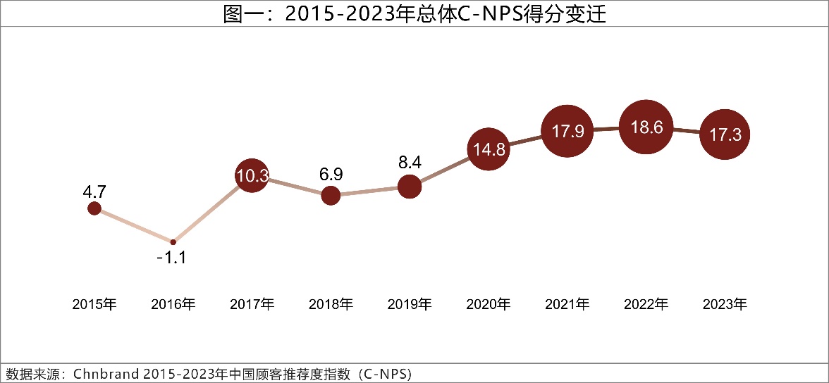 2023年C-NPS中国顾客推荐度指数研究成果发布