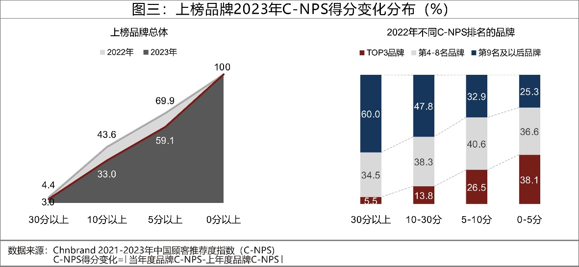 2023年C-NPS中国顾客推荐度指数研究成果发布