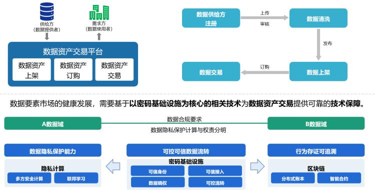 数密通:护航数据要素流通 释放数字经济红利 数密通:护航数据要素流通 释放数字经济红利