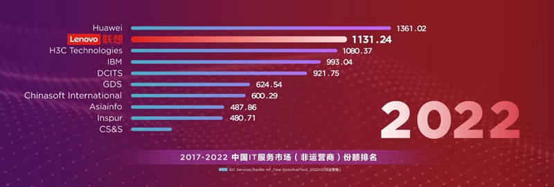 IDC最新报告：联想进入中国IT服务份额排名第二