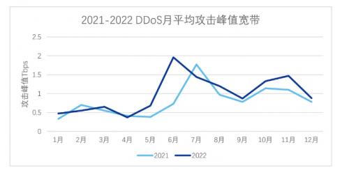 《2023年DDoS全球攻击趋势专项报告》发布