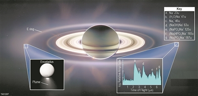 土卫二上发现生命关键组成元素磷