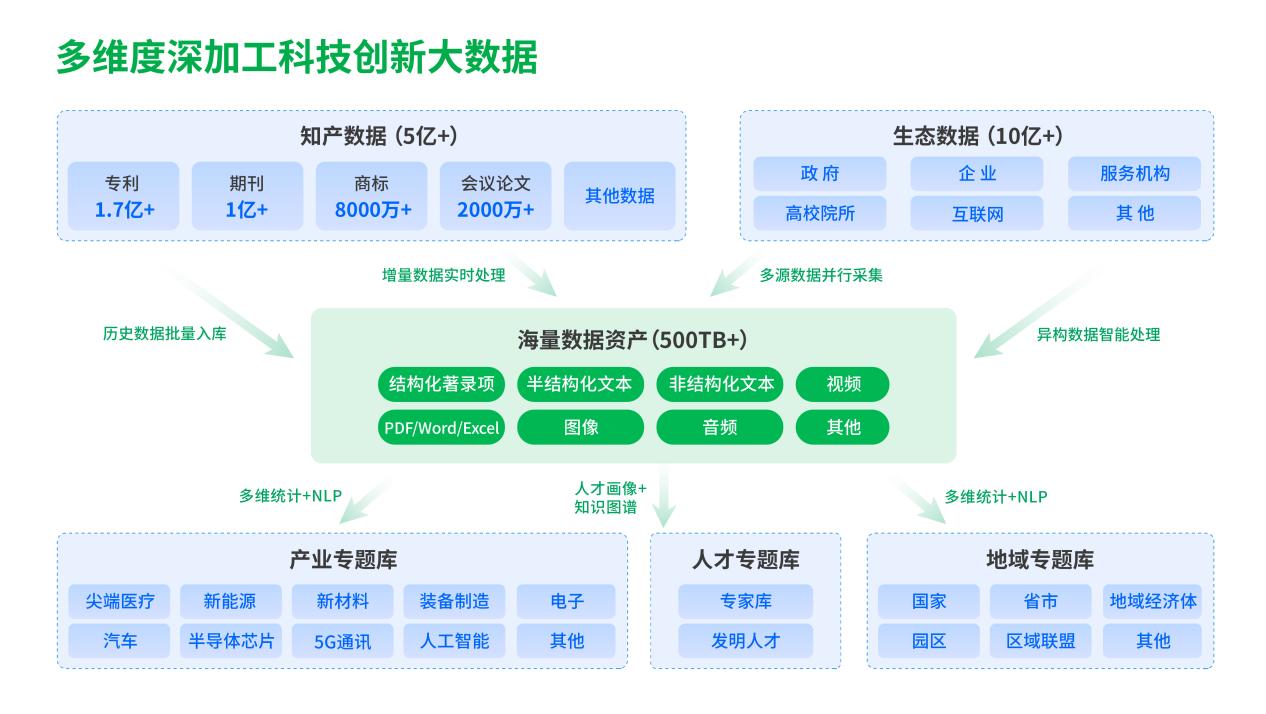 以AI+数据为核心驱动 服务高水平科技自立自强