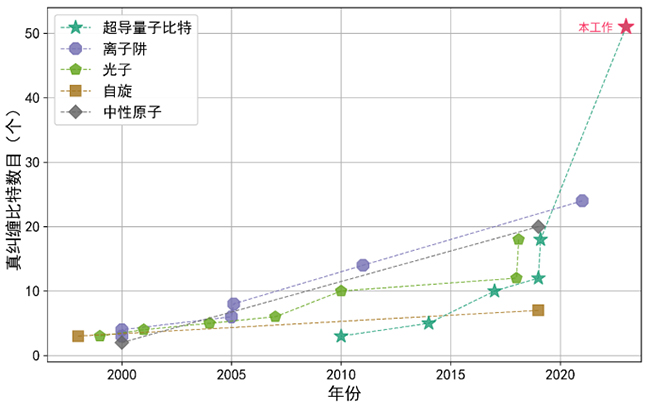 刷新世界纪录 我科学家成功实现51比特超导量子簇态制备和验证