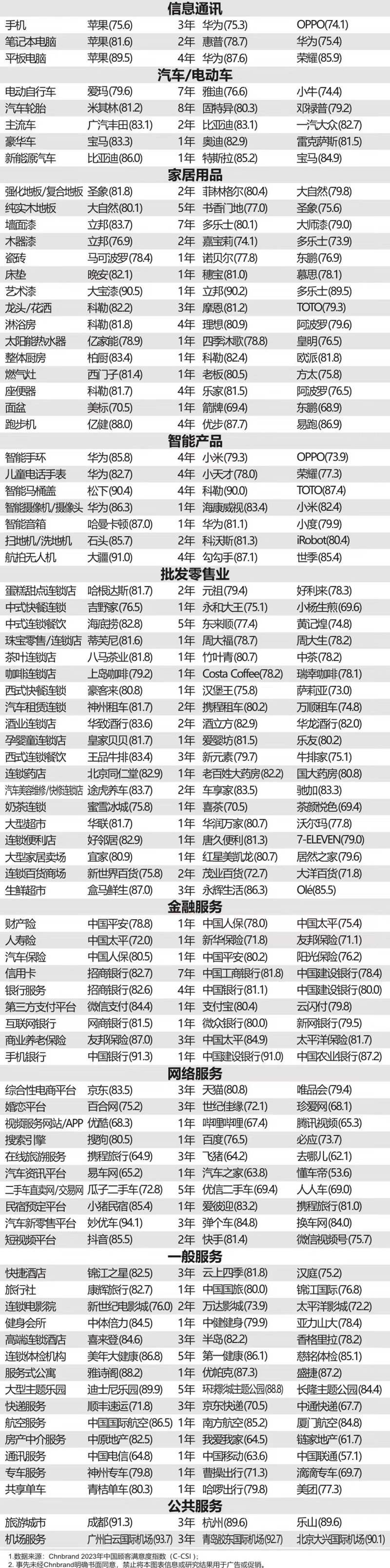 2023年中国顾客满意度指数C-CSI研究成果权威发布