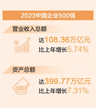 中国企业500强营收超108万亿元 比上年增长5.74%