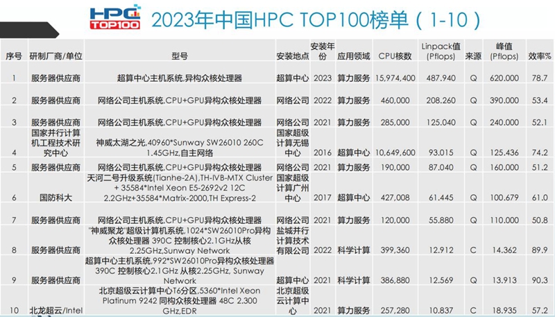 2023第五届中国超级算力大会在北京召开