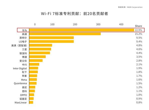 华为路由新品上市 驱动Wi-Fi 7技术普及