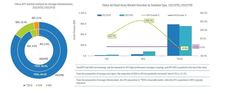 2023中国企业级存储市场：整体韧性成长，领域此消彼长